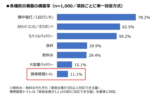 各種防災備蓄の備蓄率