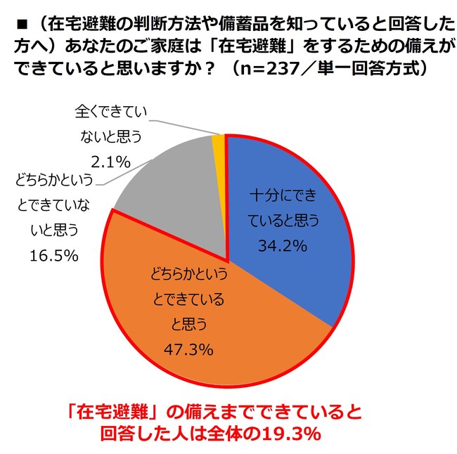 「在宅避難」の備えまでできていると 回答した人は全体の19.3％