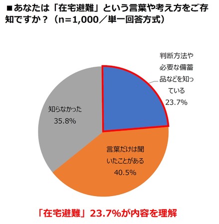 「在宅避難」23.7％が内容を理解