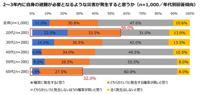 年代別回答傾向