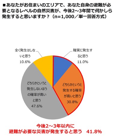 今後2～3年以内に 避難が必要な災害が発生すると思う　41.8％ 