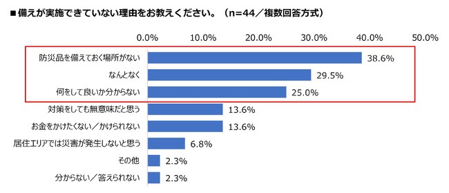 備えが実施できていない理由