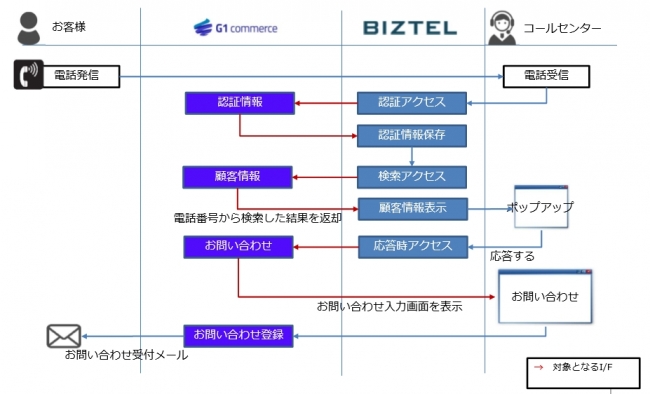 CTI連携のフロー図