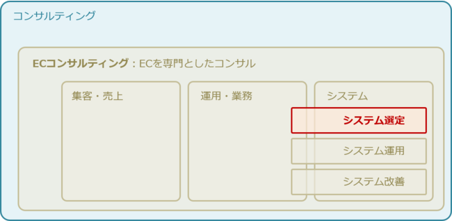 〔ピンポイントでECシステムを「選ぶ」ことに特化して支援いたします↑〕