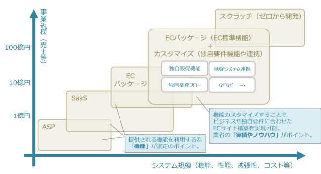 〔ECシステムは規模や要望機能、コストなどで様々な形態から選択することになります↑〕