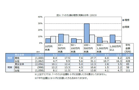 図6　「へそくり」額の理想と現実の分布（2015）