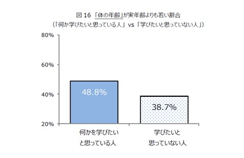 図16　「体の年齢」が実年齢よりも若い割合 （「何か学びたいと思っている人」 vs 「学びたいと思っていない人」）