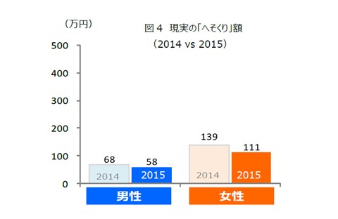 図4　現実の「へそくり」額（2014 vs 2015）