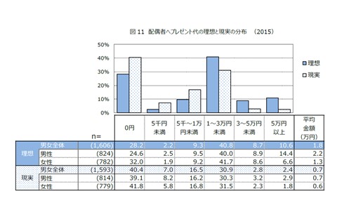 図11　配偶者へプレゼント代の理想と現実の分布（2015）