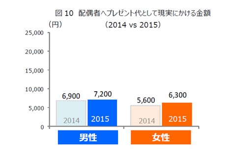 図10　配偶者へプレゼント代として現実にかける金額（2014 vs 2015）