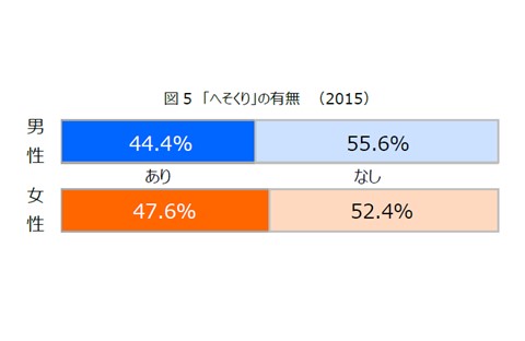 図5　「へそくり」の有無（2015）