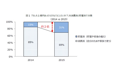 図1　「もしも１億円あったらどのようにしたいか？」を消費派と貯蓄派で分類（2014 vs 2015）