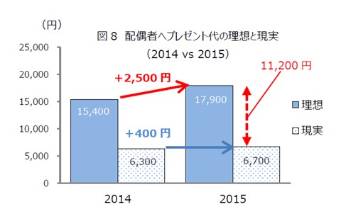 図8　配偶者へプレゼント代の理想と現実（2014 vs 2015）