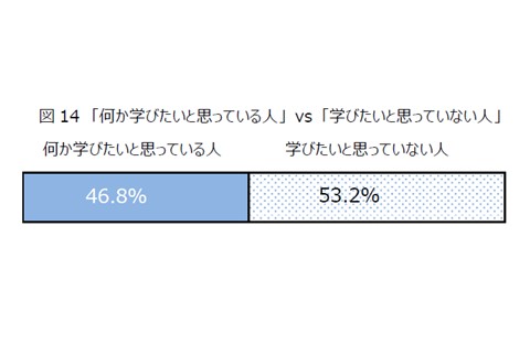 図14　「何か学びたいと思っている人」 vs 「学びたいと思っていない人」