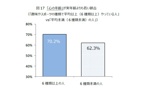 図17　「心の年齢」が実年齢よりも若い割合