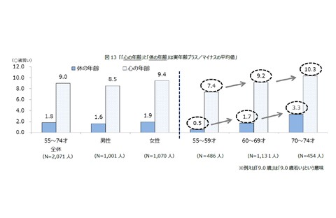 図13　「心の年齢」と「体の年齢」は実年齢プラス／マイナスの平均値」