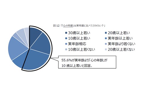 図12 「心の年齢」は実年齢に比べてどのくらい？」