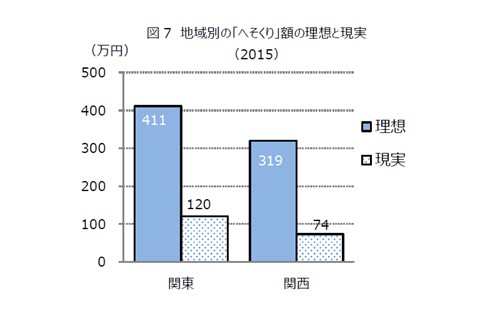 図7　地域別の「へそくり」額の理想と現実（2015）