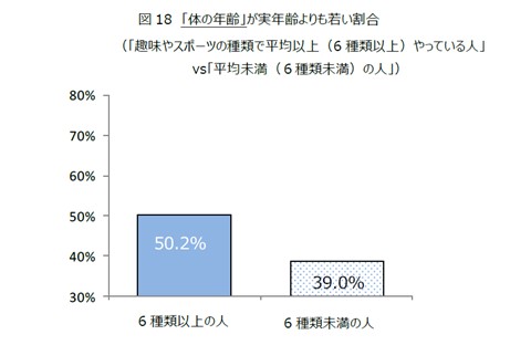 図18　「体の年齢」が実年齢よりも若い割合