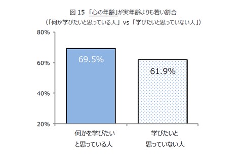 図15　「心の年齢」が実年齢よりも若い割合 （「何か学びたいと思っている人」 vs 「学びたいと思っていない人」）