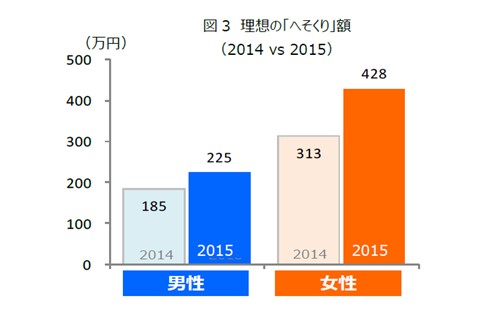 図3　理想の「へそくり」額（2014 vs 2015）