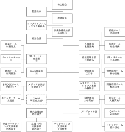 （＊は非常勤外部人材。点線は事業部化されていないサービスライン。※は現時点で適格者不在のため専任の部門長を置きませんが、内部人材の成長促進あるいは外部人材の採用により、組織活性化と強化を出来るだけ早期に実現してまいります。）