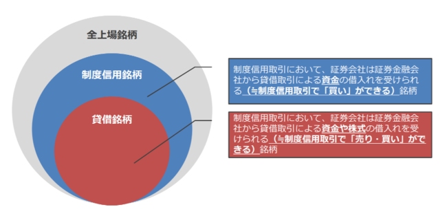 ※ 東京証券取引所　資料「信用取引制度の概要」(2019年7月更新)より抜粋