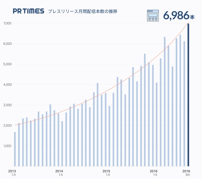 「PR TIMES」月間配信本数の推移