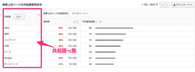 上位に表示されている各ページ別に本文内に含まれている共起語もまとめて確認できる