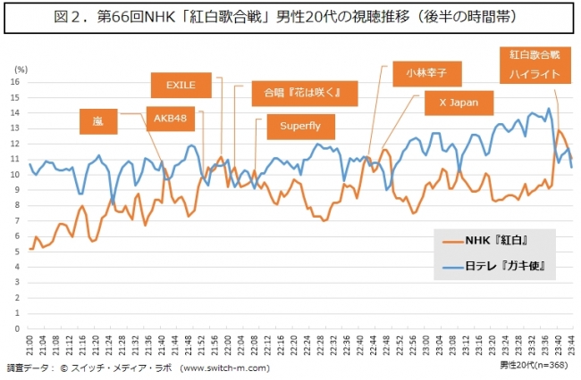 図2　男性20代の紅白視聴推移