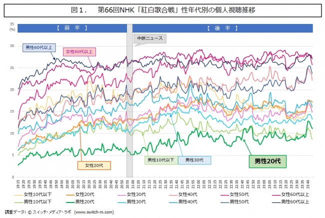 図1　第66回NHK「紅白歌合戦」性年代別の個人視聴推移