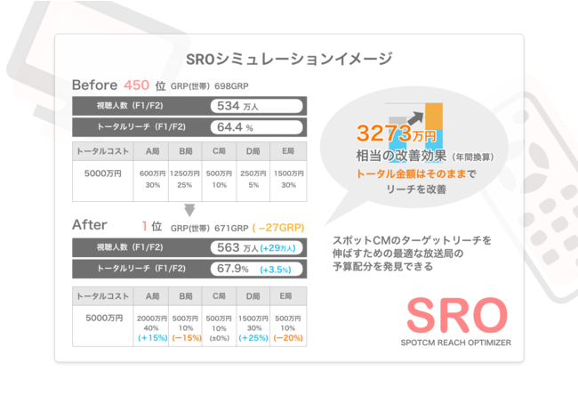 放送局ごとの最適な予算配分やトータルリーチ改善が可視化される