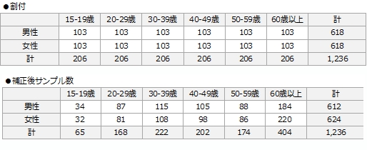 有効回答数とウエイトバック集計の内訳