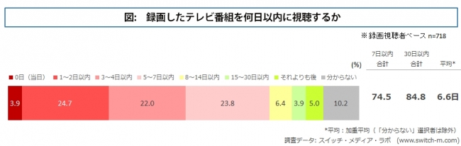 図　録画したテレビ番組を何日以内に視聴するか