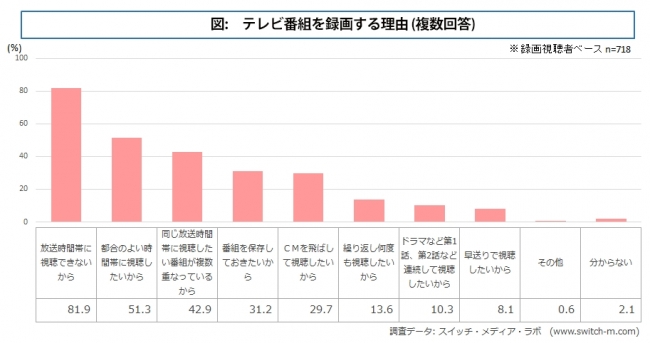 図　テレビ番組を録画する理由 (複数回答)