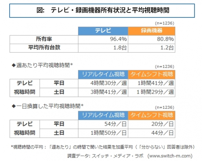 図　テレビ・録画機器所有状況と平均視聴時間