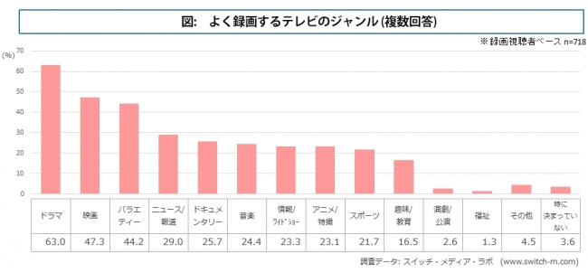 図　よく録画するテレビのジャンル (複数回答)