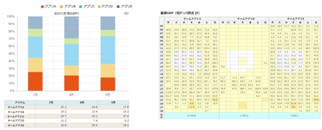 【左】CM出稿量分析(SOV広告シェア比較)【右】CM出稿パターン分析（獲得GRP）