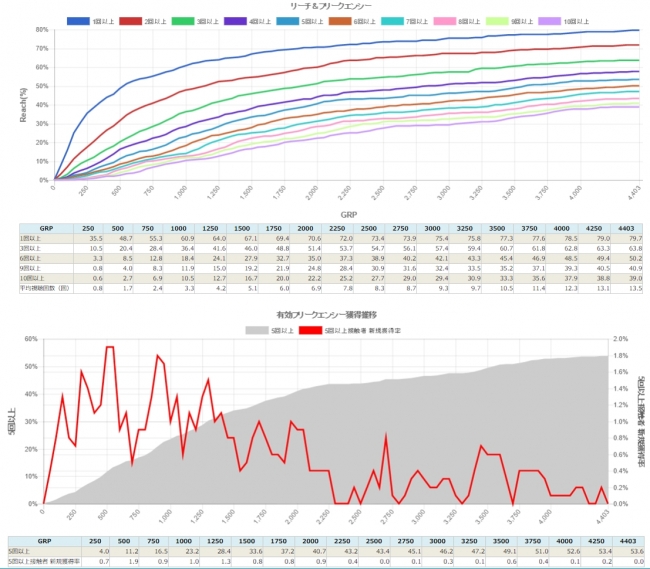 リーチ&フリークエンシー分析 (接触回数ごとのリーチ分析と有効フリークエンシー獲得推移グラフ)