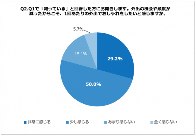 Q2. 外出の機会や頻度が減ったからこそ、1回あたりの外出でおしゃれをしたいと感じますか。