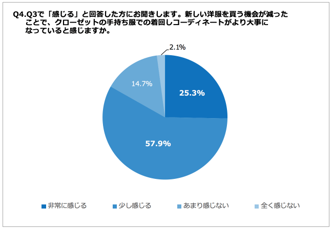 Q4.新しい洋服を買う機会が減ったことで、クローゼットの手持ち服での着回しコーディネートがより大事になっていると感じますか。