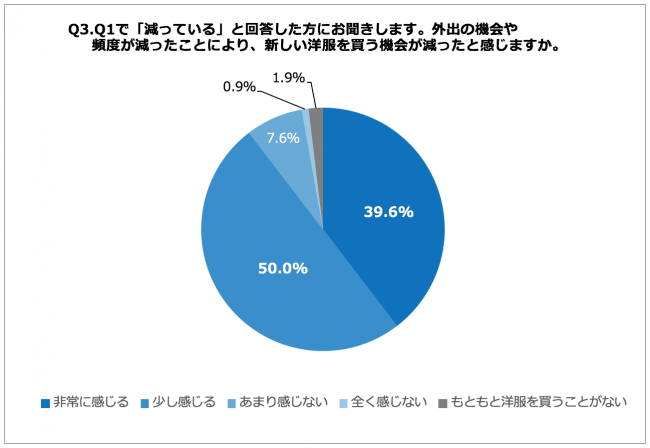 Q3. 外出の機会や頻度が減ったことにより、新しい洋服を買う機会が減ったと感じますか。