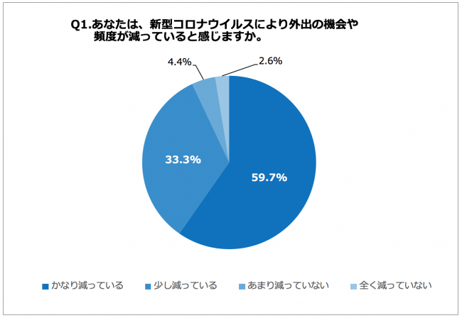 Q1. あなたは、新型コロナウイルスにより外出の機会や頻度が減っていると感じますか。