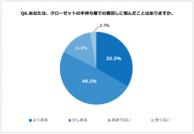 Q6.あなたは、クローゼットの手持ち服での着回しに悩んだことはありますか。