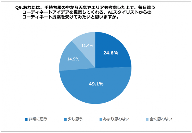 Q9. あなたは、手持ち服の中から天気やエリアも考慮した上で、毎日違うコーディネートアイデアを提案してくれるAIスタイリストからのコーディネート提案を受けてみたいと思いますか。