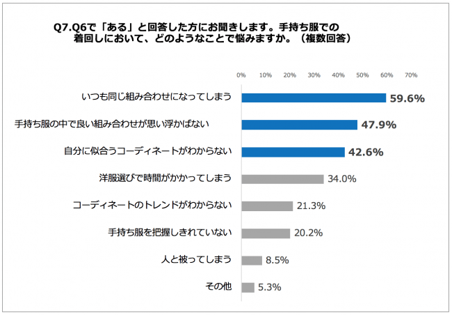 Q7.手持ち服での着回しにおいて、どのようなことで悩みますか。