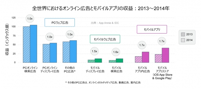 モバイルアプリの収益は、PCのウェブやモバイル広告をしのぐペースで成長しています。