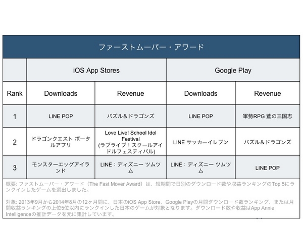 ファストムーバー・アワードはユーザー獲得の強い地盤を持つLINEから複数のゲームがランクイン