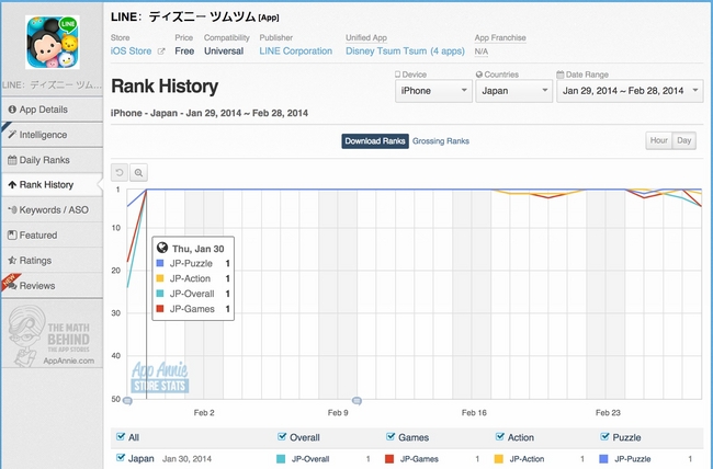 「LINE: ディズニー ツムツム」はリリース後2日目でiPhoneストアのダウンロードランキング1位に