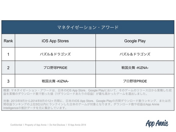 「パズル＆ドラゴンズ」、「プロ野球PRIDE」、「戦国炎舞 -KIZNA-」はどのプラットフォームでもマネタイズに成功